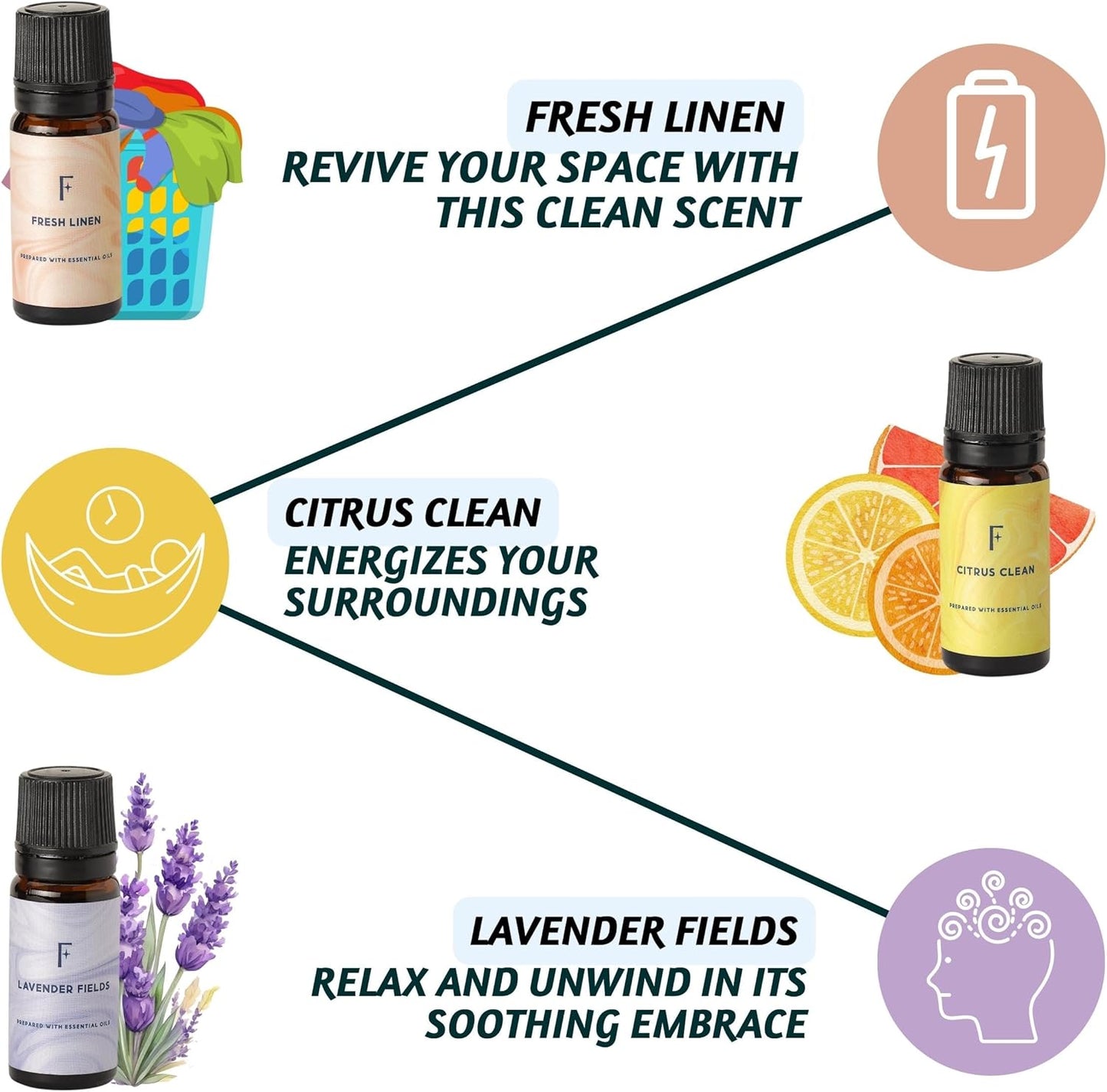 Laundry Collection Essential Oils Set, Pack of 3 Pure Essential Oil for Diffuser for Home, Use with Wool Dryer Balls Scents - Fresh Linen, Citrus & Lavender (The Laundry Pack)